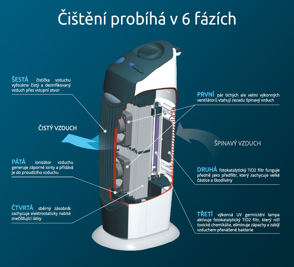 Čistička vzduchu s ionizátorem