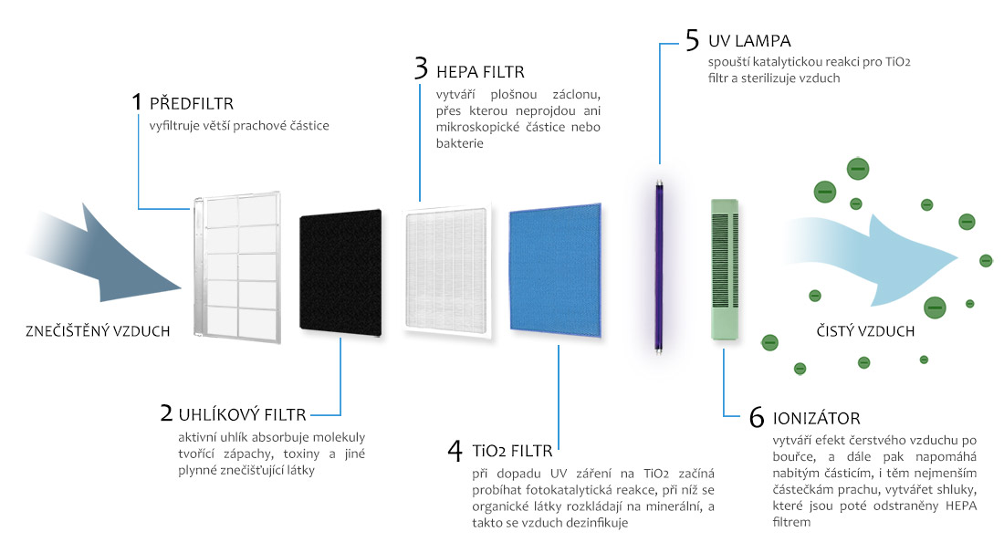 Jak probíhá čištění vzduchu - předfiltr, uhlíkový filtr, HEPA filtr, TIO2 filtr a UV světlo - čistička vzduchu s ionizátorem pro alergiky a astmatiky, Clean Air Optima CA-506 + filtr