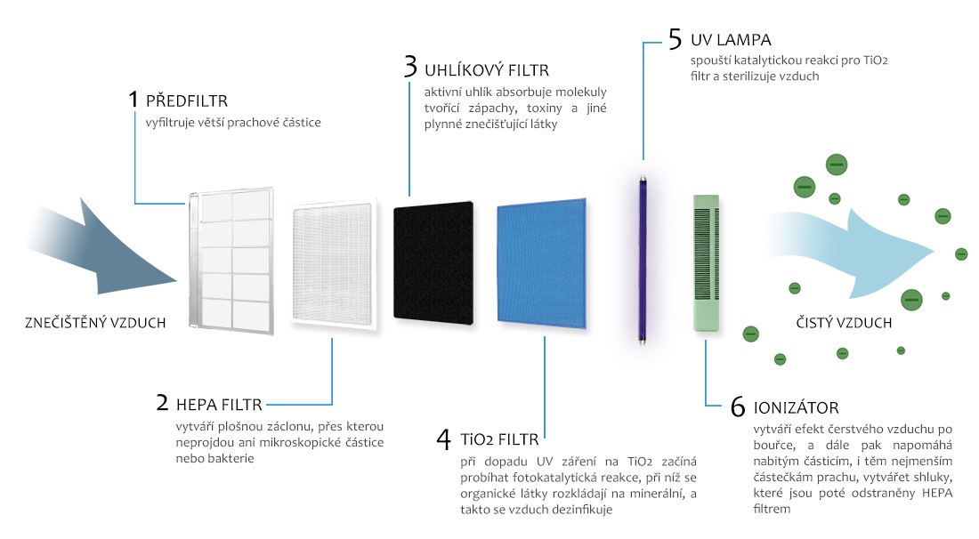 Schéma průběhu čištění vzduchu - čistička vzduchu LR 130